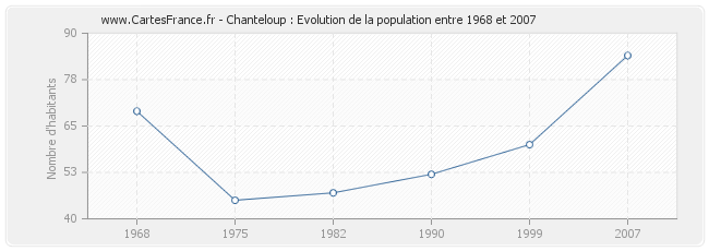 Population Chanteloup