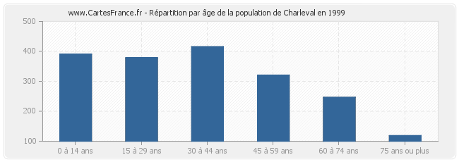 Répartition par âge de la population de Charleval en 1999