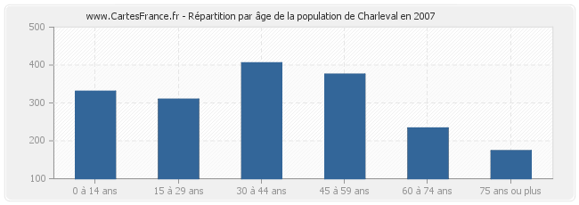 Répartition par âge de la population de Charleval en 2007