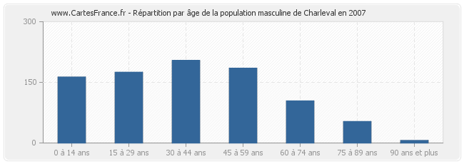 Répartition par âge de la population masculine de Charleval en 2007