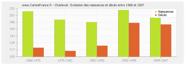 Charleval : Evolution des naissances et décès entre 1968 et 2007