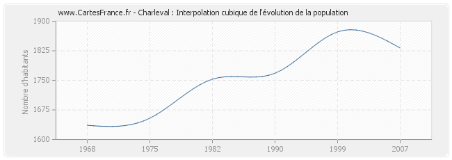 Charleval : Interpolation cubique de l'évolution de la population