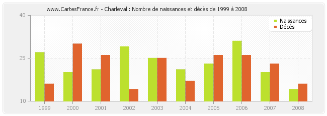 Charleval : Nombre de naissances et décès de 1999 à 2008