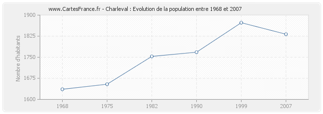 Population Charleval
