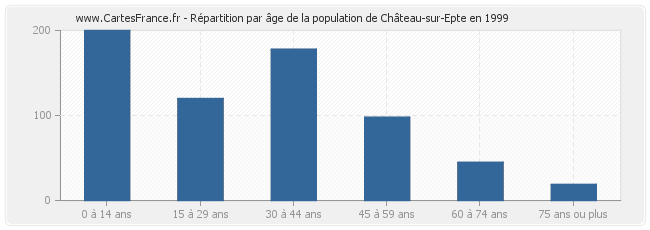 Répartition par âge de la population de Château-sur-Epte en 1999