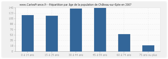Répartition par âge de la population de Château-sur-Epte en 2007