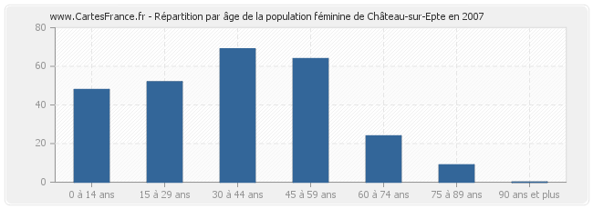 Répartition par âge de la population féminine de Château-sur-Epte en 2007