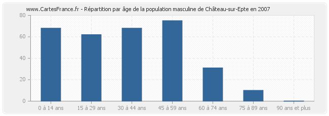 Répartition par âge de la population masculine de Château-sur-Epte en 2007