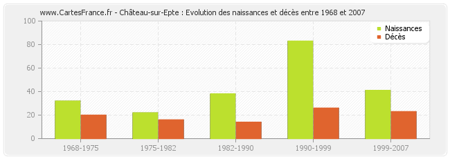 Château-sur-Epte : Evolution des naissances et décès entre 1968 et 2007