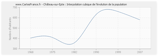 Château-sur-Epte : Interpolation cubique de l'évolution de la population