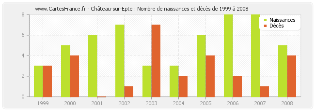 Château-sur-Epte : Nombre de naissances et décès de 1999 à 2008