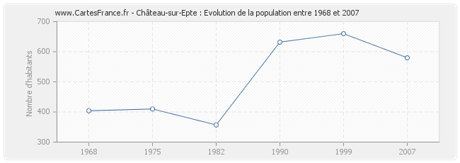 Population Château-sur-Epte