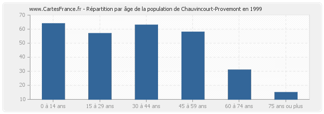 Répartition par âge de la population de Chauvincourt-Provemont en 1999