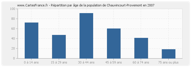 Répartition par âge de la population de Chauvincourt-Provemont en 2007