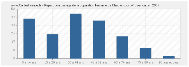 Répartition par âge de la population féminine de Chauvincourt-Provemont en 2007