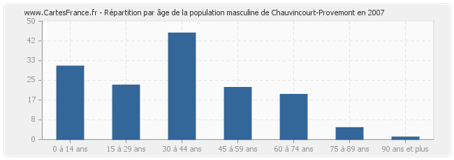 Répartition par âge de la population masculine de Chauvincourt-Provemont en 2007