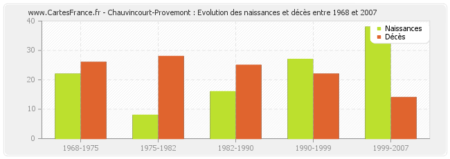 Chauvincourt-Provemont : Evolution des naissances et décès entre 1968 et 2007