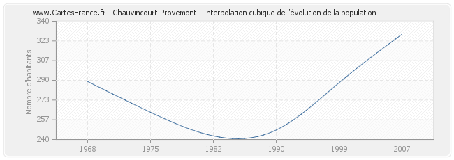 Chauvincourt-Provemont : Interpolation cubique de l'évolution de la population