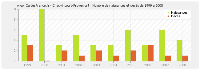 Chauvincourt-Provemont : Nombre de naissances et décès de 1999 à 2008