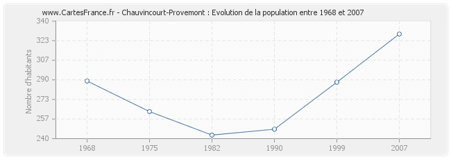 Population Chauvincourt-Provemont