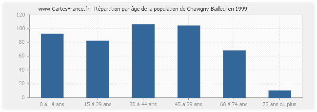 Répartition par âge de la population de Chavigny-Bailleul en 1999