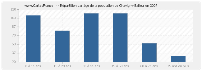 Répartition par âge de la population de Chavigny-Bailleul en 2007