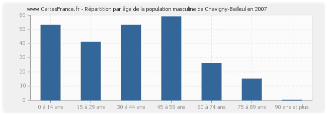 Répartition par âge de la population masculine de Chavigny-Bailleul en 2007