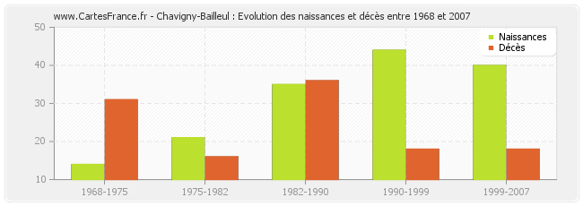 Chavigny-Bailleul : Evolution des naissances et décès entre 1968 et 2007