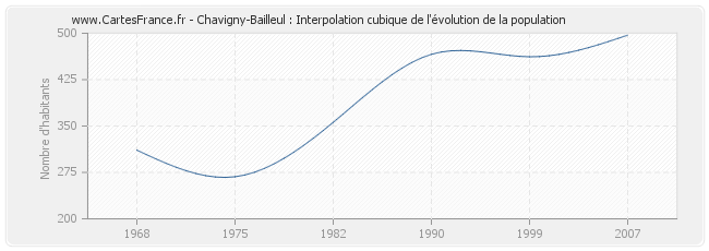 Chavigny-Bailleul : Interpolation cubique de l'évolution de la population