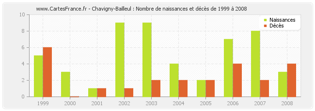 Chavigny-Bailleul : Nombre de naissances et décès de 1999 à 2008