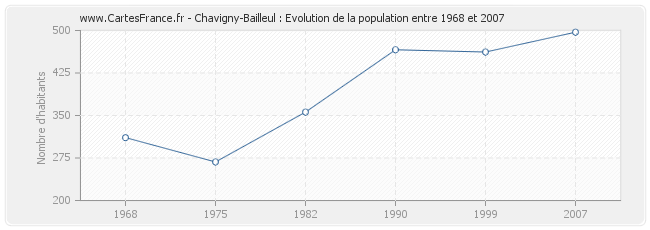 Population Chavigny-Bailleul