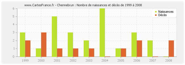 Chennebrun : Nombre de naissances et décès de 1999 à 2008