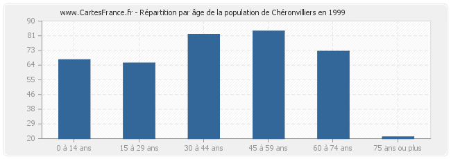 Répartition par âge de la population de Chéronvilliers en 1999