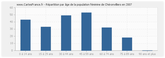 Répartition par âge de la population féminine de Chéronvilliers en 2007