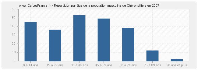 Répartition par âge de la population masculine de Chéronvilliers en 2007