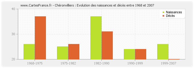 Chéronvilliers : Evolution des naissances et décès entre 1968 et 2007