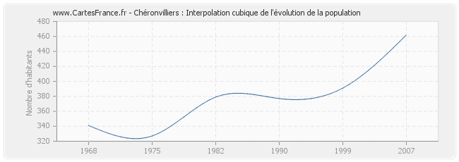 Chéronvilliers : Interpolation cubique de l'évolution de la population