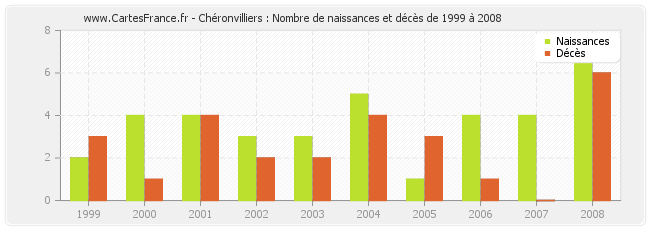 Chéronvilliers : Nombre de naissances et décès de 1999 à 2008