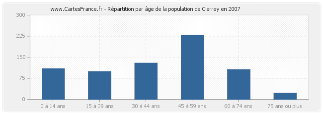 Répartition par âge de la population de Cierrey en 2007