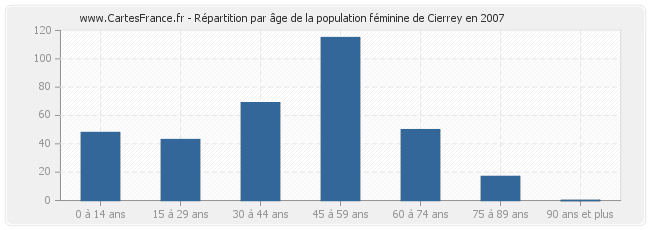 Répartition par âge de la population féminine de Cierrey en 2007