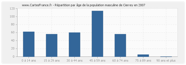 Répartition par âge de la population masculine de Cierrey en 2007