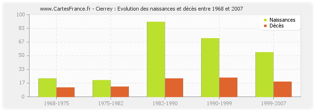 Cierrey : Evolution des naissances et décès entre 1968 et 2007