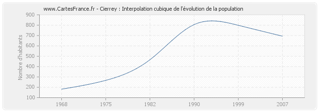 Cierrey : Interpolation cubique de l'évolution de la population