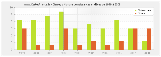 Cierrey : Nombre de naissances et décès de 1999 à 2008