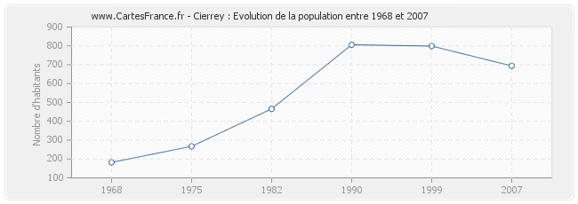 Population Cierrey