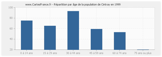 Répartition par âge de la population de Cintray en 1999