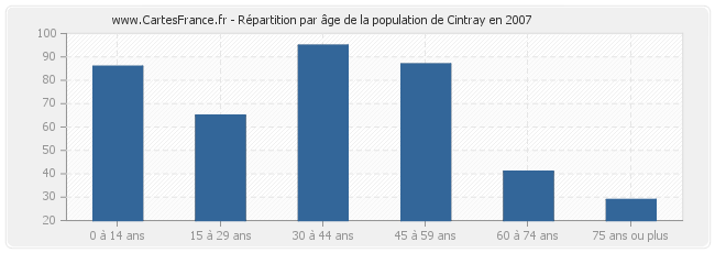 Répartition par âge de la population de Cintray en 2007