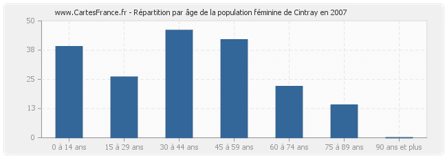 Répartition par âge de la population féminine de Cintray en 2007