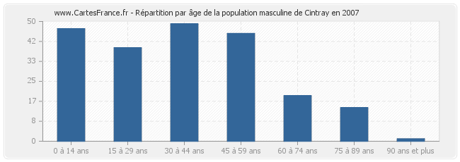 Répartition par âge de la population masculine de Cintray en 2007