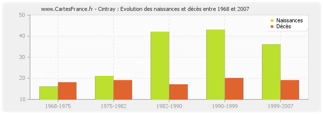 Cintray : Evolution des naissances et décès entre 1968 et 2007